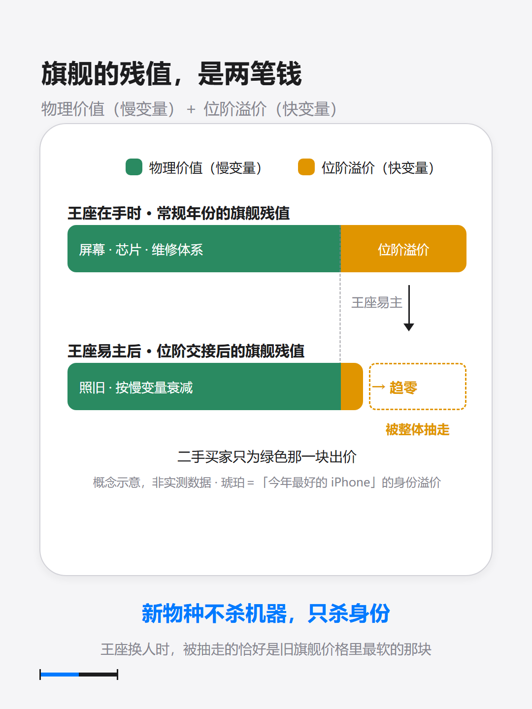 ▲ 旗舰残值的构成:物理价值(慢变量)+ 位阶溢价(王座换人时被抽走)·概念示意