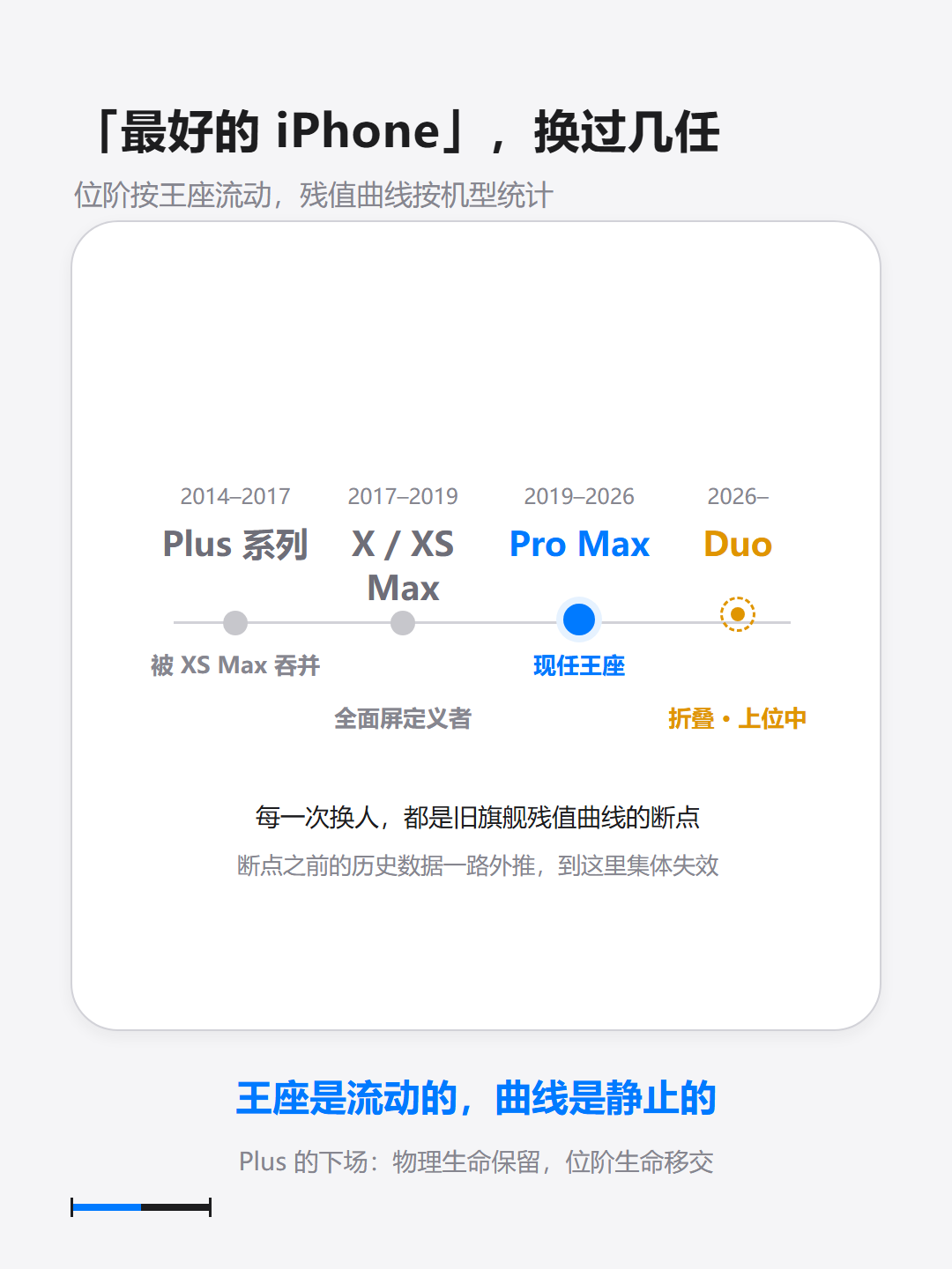 ▲ "最好的 iPhone"王座更替:Plus → X / XS Max → Pro Max → Duo?